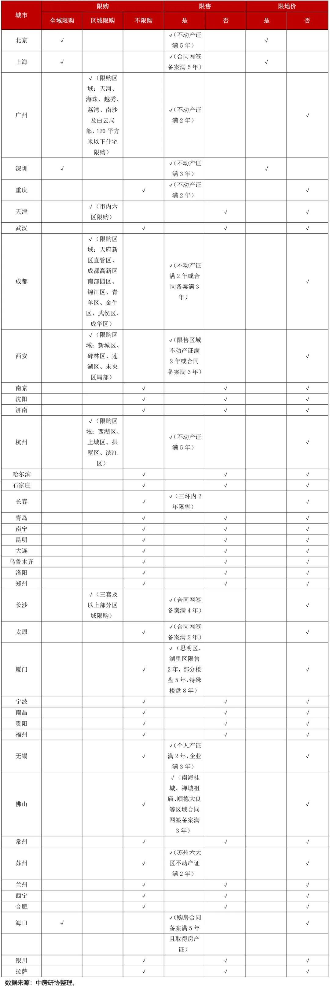 全国房地产政策变动监测报告（2024年2月）(图5)