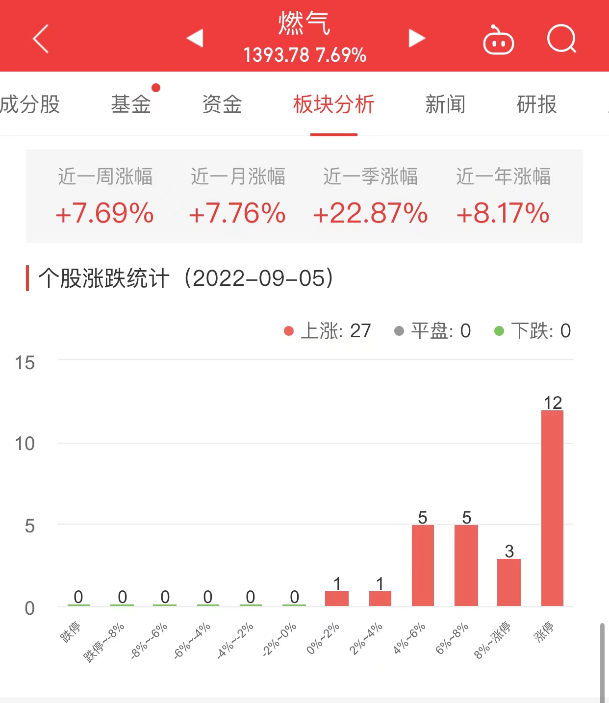 燃气板块涨769% 凯添燃气涨1035%居首(图1)