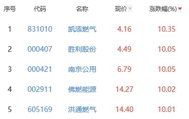 燃气板块涨769% 凯添燃气涨1035%居首(图2)