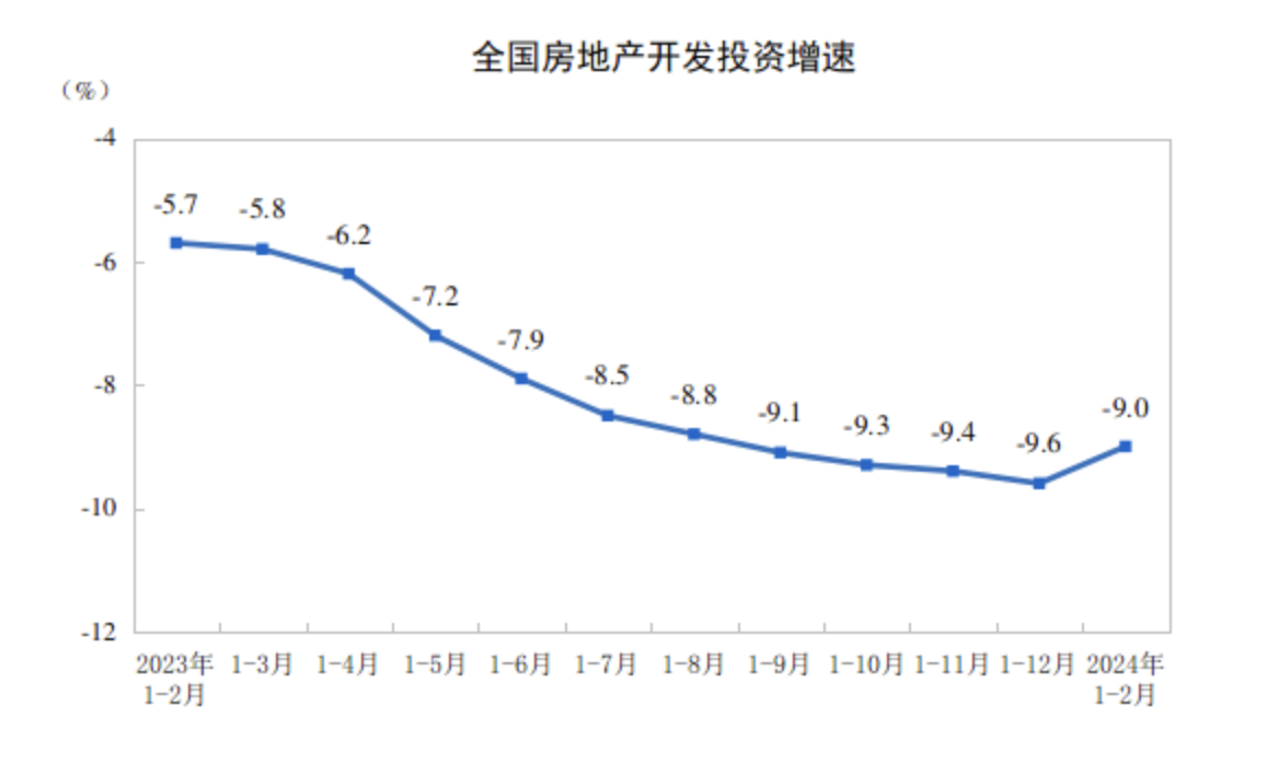 前2个月房地产开发投资降幅收窄3月以来核心城市住房成交量回升(图1)