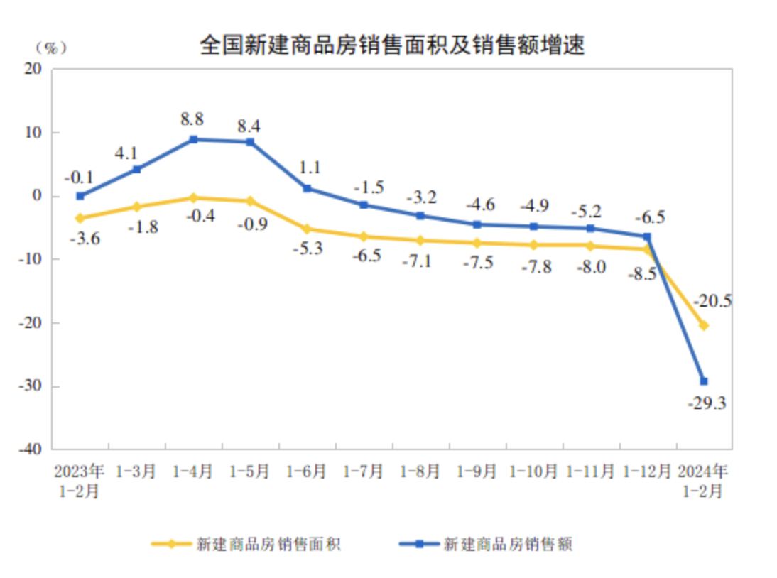 前2个月房地产开发投资降幅收窄3月以来核心城市住房成交量回升(图2)