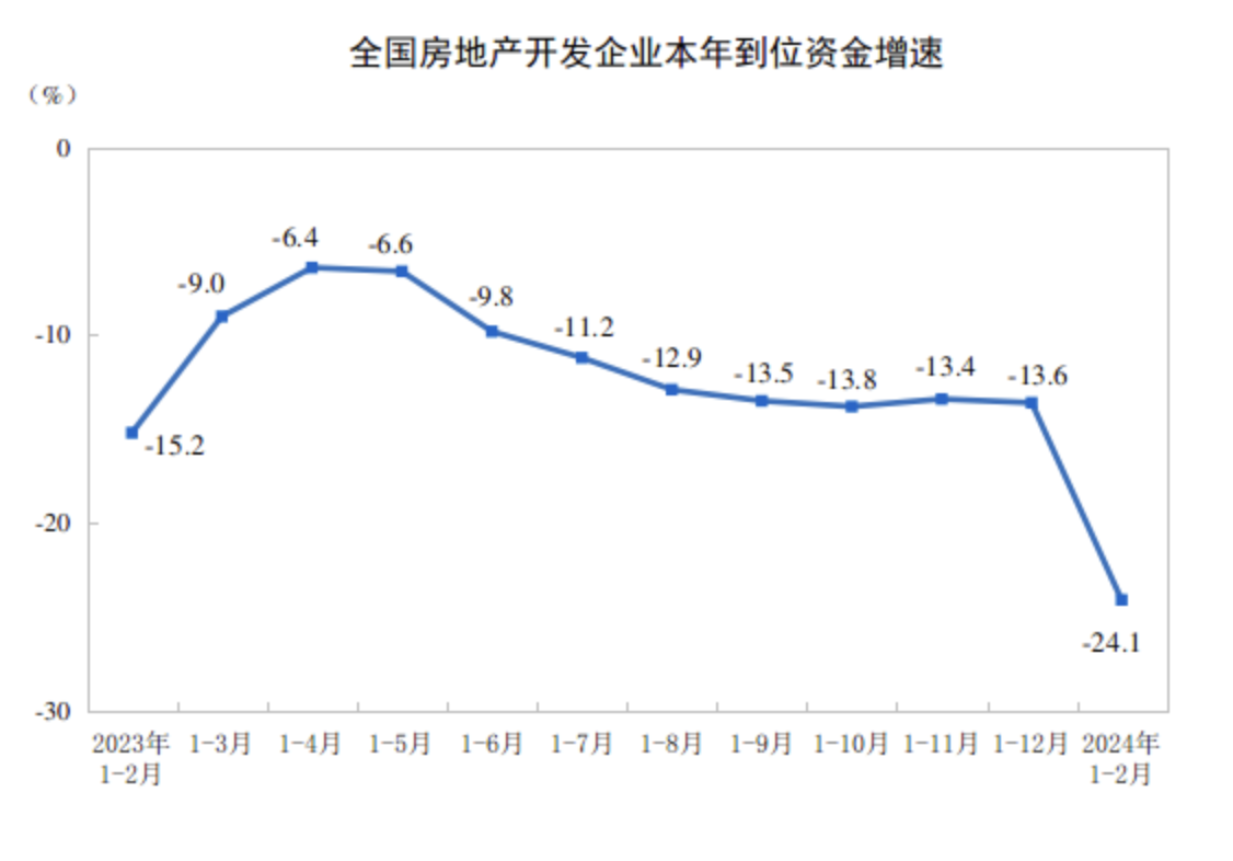 前2个月房地产开发投资降幅收窄3月以来核心城市住房成交量回升(图3)