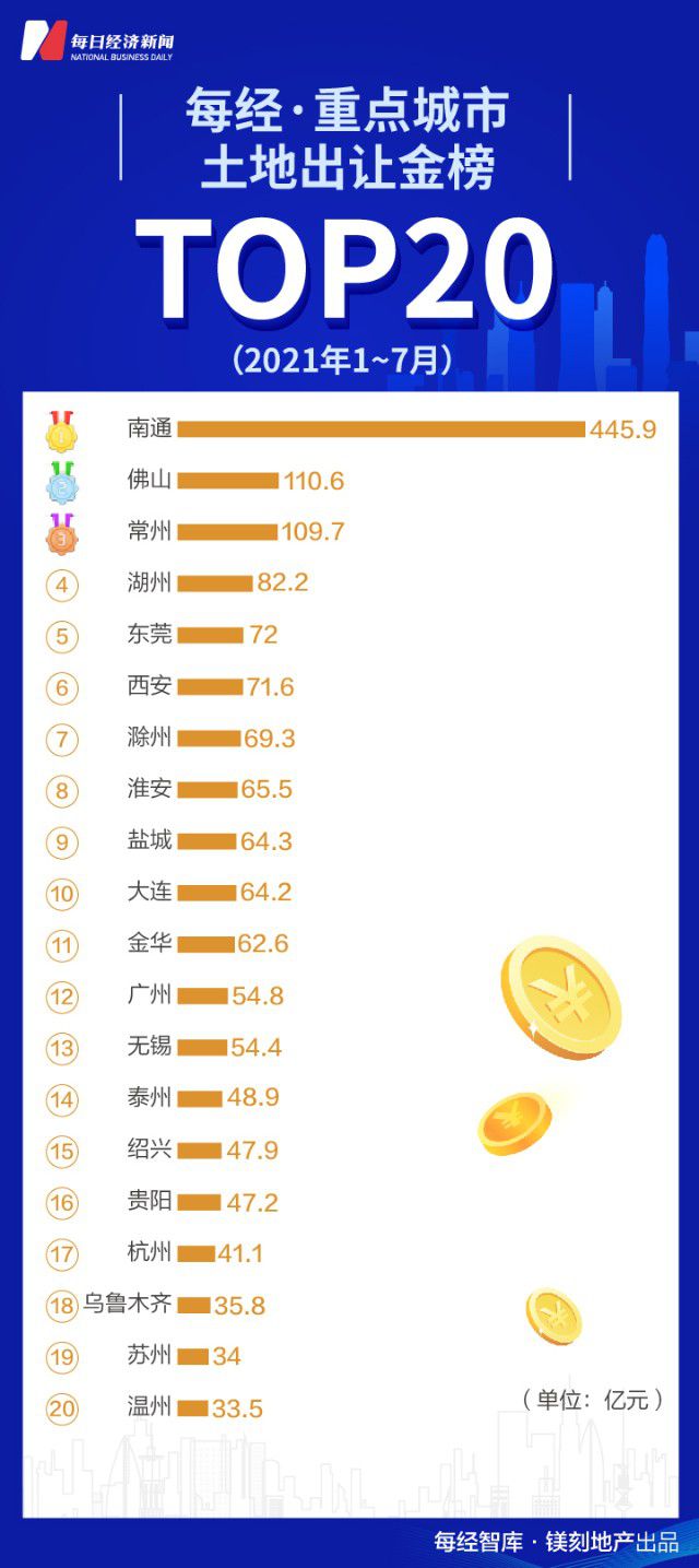 星空体育app：星空体育：地产50强年内销售已超6万亿 半年报陆续出炉中小地产商业绩下滑(图2)