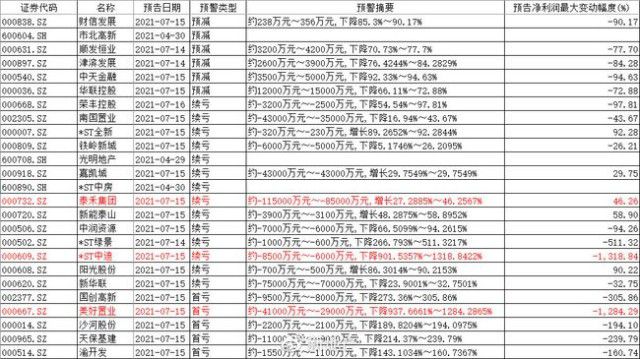 星空体育app：星空体育：地产50强年内销售已超6万亿 半年报陆续出炉中小地产商业绩下滑(图4)