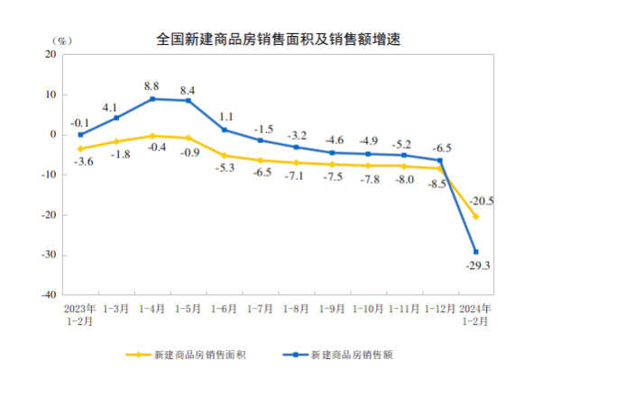 前2月全国房地产开发投资降幅收窄专家：需求端政策有望继续优化(图1)