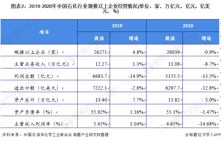 2021年中国石油化工行业发展现状及细分市场分析 油气开采效益受挫、化学工业逆势上涨(图2)