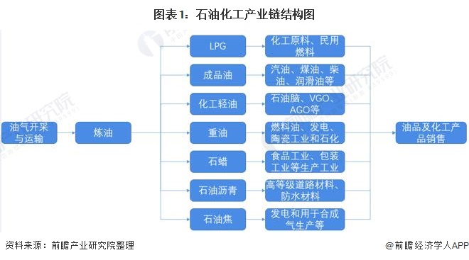 2021年中国石油化工行业发展现状及细分市场分析 油气开采效益受挫、化学工业逆势上涨(图1)