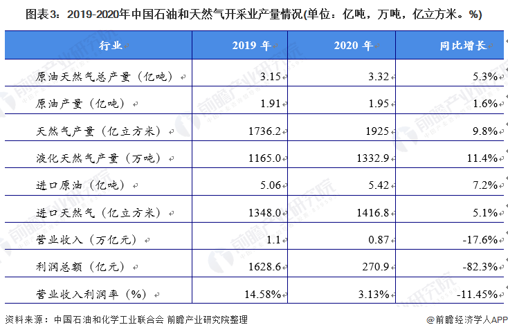 2021年中国石油化工行业发展现状及细分市场分析 油气开采效益受挫、化学工业逆势上涨(图3)