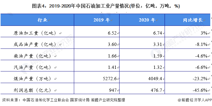 2021年中国石油化工行业发展现状及细分市场分析 油气开采效益受挫、化学工业逆势上涨(图4)