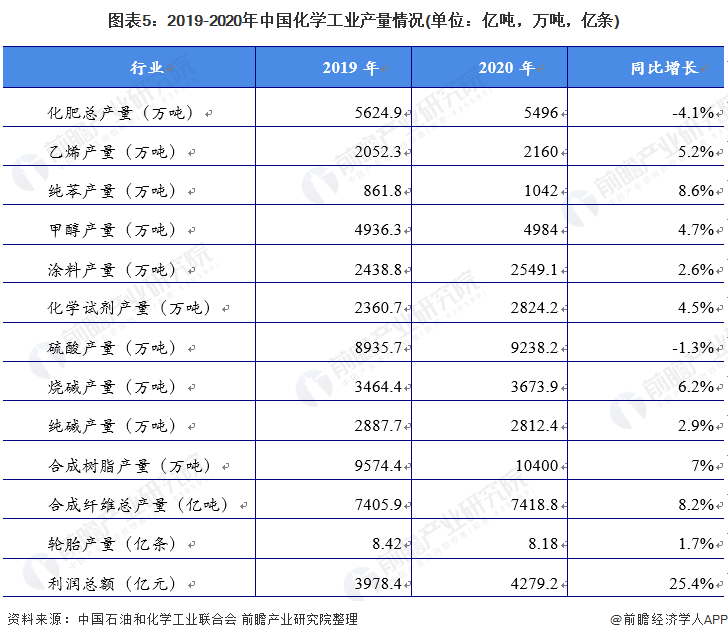 2021年中国石油化工行业发展现状及细分市场分析 油气开采效益受挫、化学工业逆势上涨(图5)