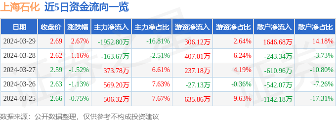 星空体育app下载：星空体育app：股票行情快报：上海石化（600688）3月29日主力资金净卖出195280万元(图1)