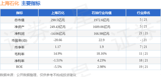 星空体育app下载：星空体育app：股票行情快报：上海石化（600688）3月29日主力资金净卖出195280万元(图2)