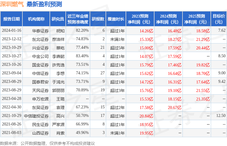 深圳燃气（601139）2023年年报简析：营收净利润同比双双增长盈利能力上升(图1)