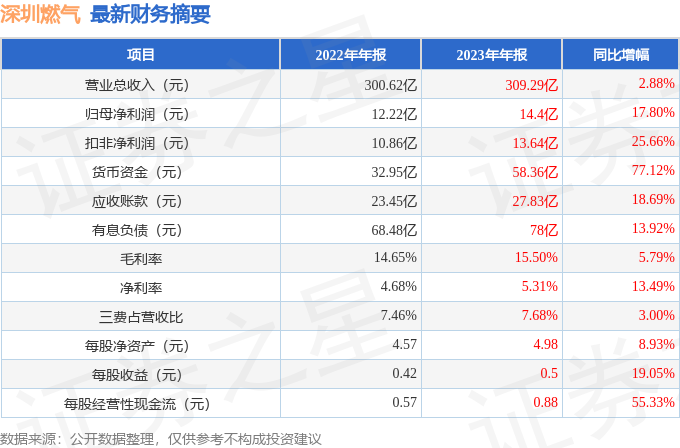 深圳燃气（601139）2023年年报简析：营收净利润同比双双增长盈利能力上升(图2)