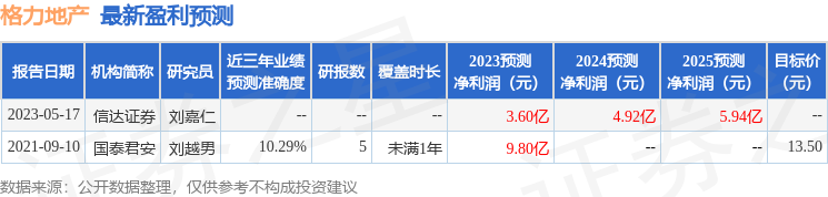 星空体育app下载：星空体育app：格力地产（600185）2023年年报简析：营收上升亏损收窄(图1)