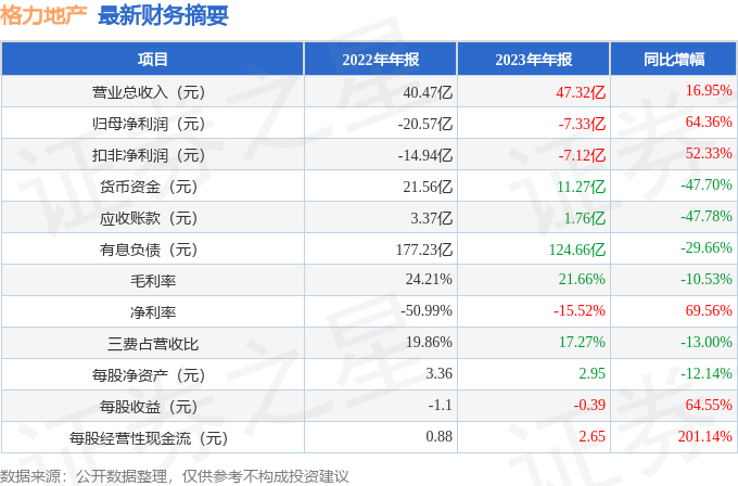 星空体育app下载：星空体育app：格力地产（600185）2023年年报简析：营收上升亏损收窄(图2)