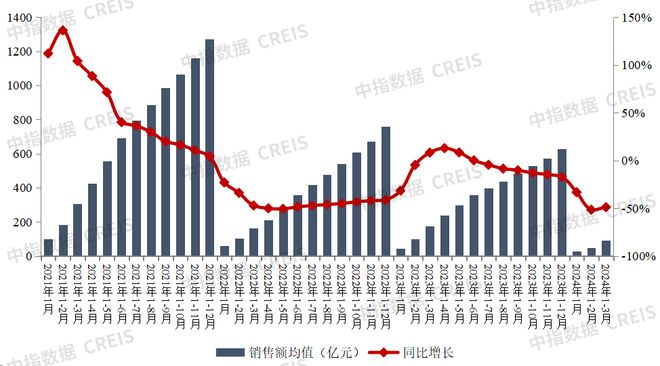 星空体育app下载：2024年1-3月中国房地产企业销售业绩排行榜(图2)