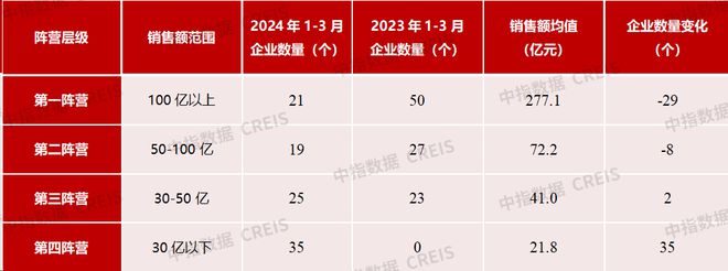 星空体育app下载：2024年1-3月中国房地产企业销售业绩排行榜(图4)