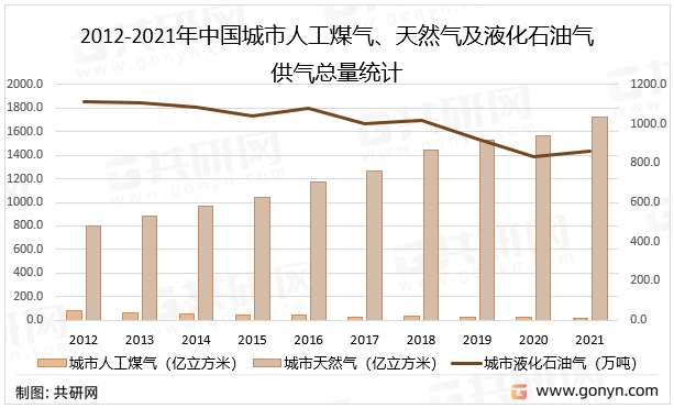 星空体育：中国燃气市场评估与投资战略(图1)