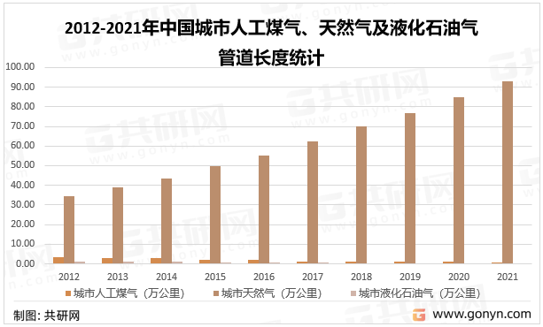 星空体育：中国燃气市场评估与投资战略(图2)