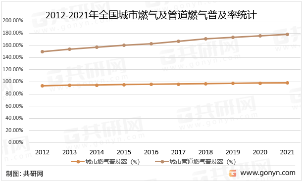 星空体育：中国燃气市场评估与投资战略(图3)