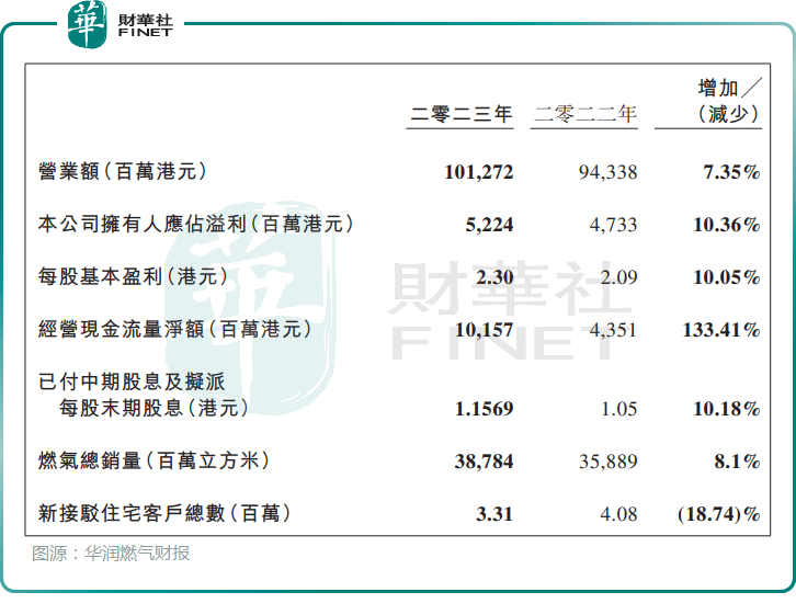 星空体育app下载：星空体育app：“燃气龙头”放量大跌！华润燃气怎么了？(图1)