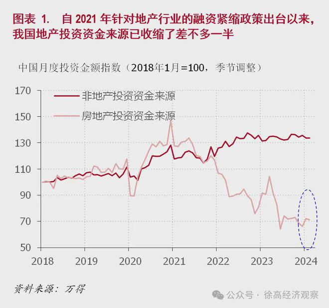 徐高：我国地产行业的困局与对策(图2)