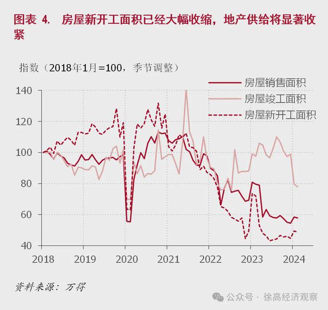 徐高：我国地产行业的困局与对策(图5)