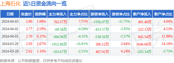 股票行情快报：上海石化（600688）4月3日主力资金净买入76557万元(图1)