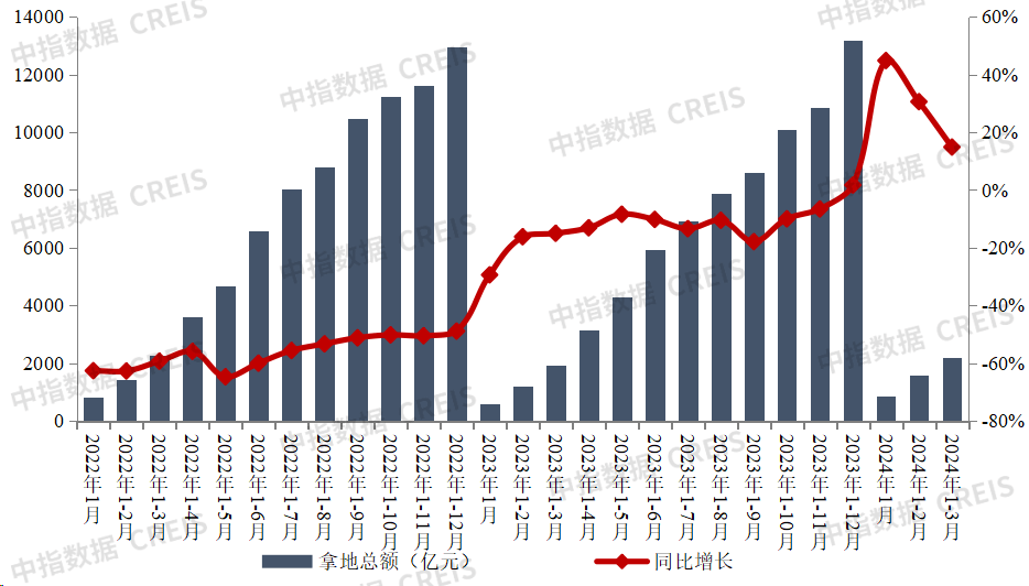 星空体育app：星空体育：2024年1-3月全国房地产企业拿地TOP100排行榜(图1)