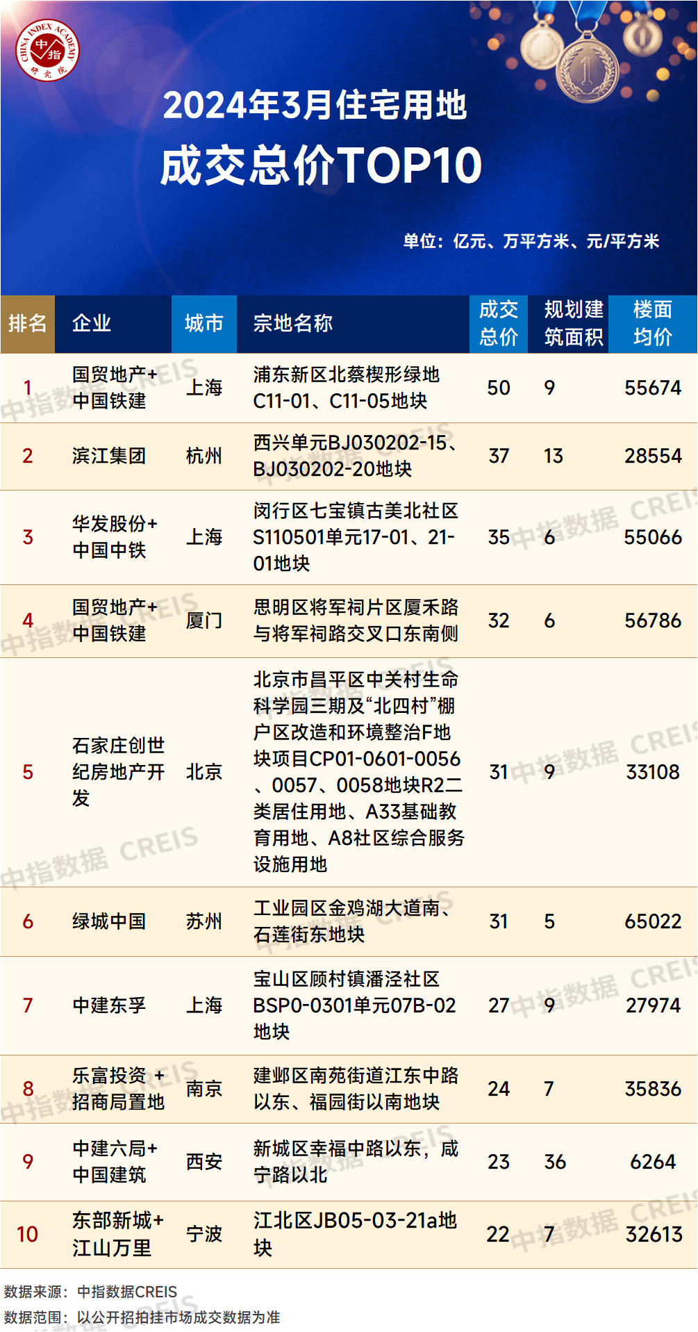 星空体育app：星空体育：2024年1-3月全国房地产企业拿地TOP100排行榜(图4)