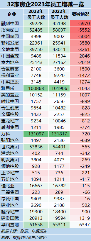 地产薪酬现状：万科员工开支一年少34亿有房企人均年薪仅7万、正荣高达835万(图3)