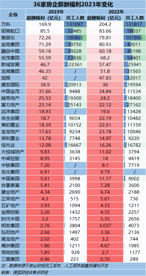 地产薪酬现状：万科员工开支一年少34亿有房企人均年薪仅7万、正荣高达835万(图2)