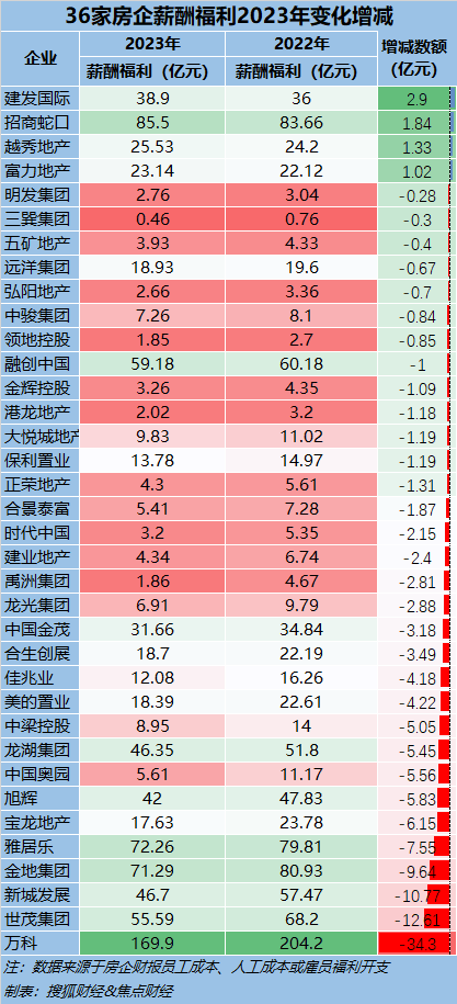 地产薪酬现状：万科员工开支一年少34亿有房企人均年薪仅7万、正荣高达835万(图4)