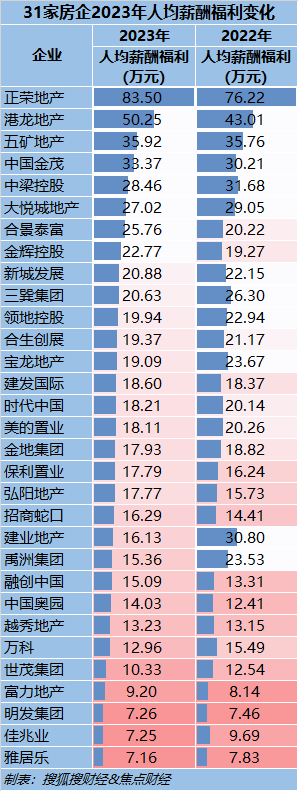 地产薪酬现状：万科员工开支一年少34亿有房企人均年薪仅7万、正荣高达835万(图5)