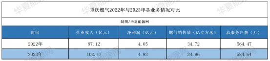 星空体育app下载：星空体育app：重庆燃气惹上烦！调查组进驻、深陷“燃气费用暴涨”漩涡(图1)