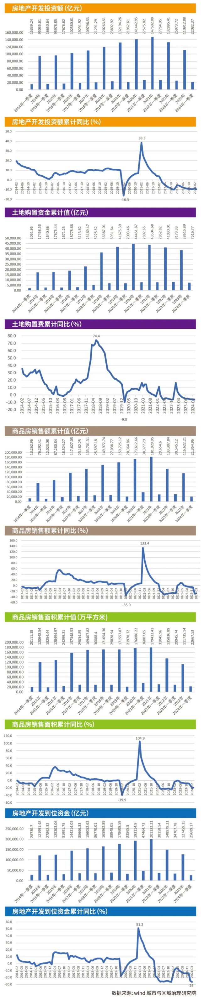 一季度房地产数据出炉 政策还需精准发力 市场局部回暖与深层调整并存(图2)