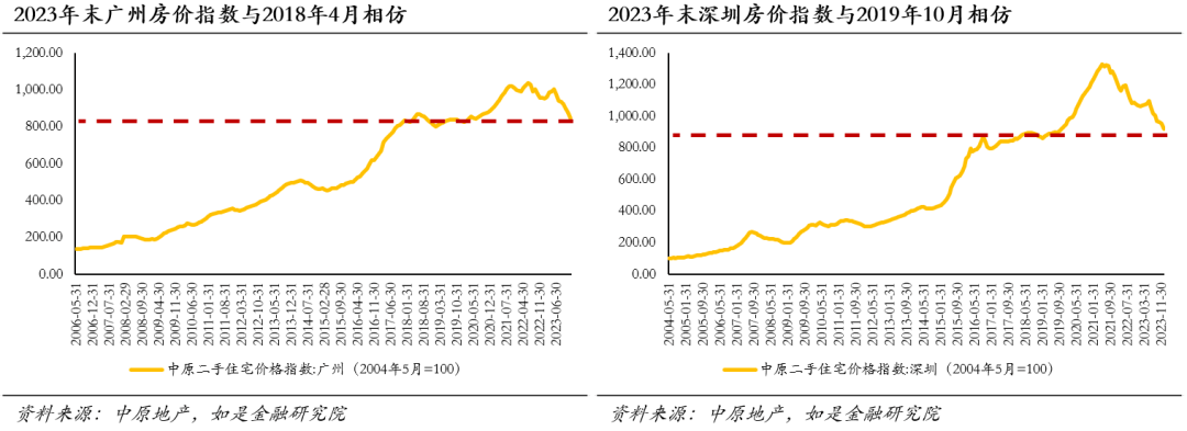 中国房价会跌回十年前吗？(图6)