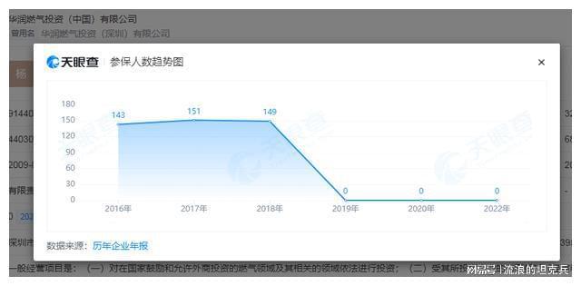 揭秘华润燃气：营收上千亿社保人数为0央企注册地竟为百慕大(图4)