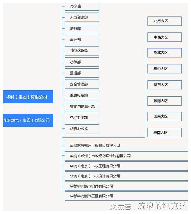 揭秘华润燃气：营收上千亿社保人数为0央企注册地竟为百慕大(图6)