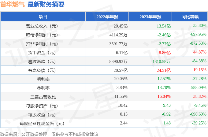 首华燃气（300483）2023年年报简析：净利润减69795%三费占比上升明显(图1)