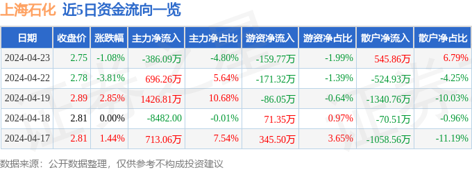 股票行情快报：上海石化（600688）4月23日主力资金净卖出38609万元(图1)