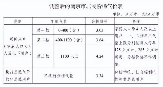 别再怪表了！燃气费或要迎来“涨价潮”超130个市县已开始行动(图4)