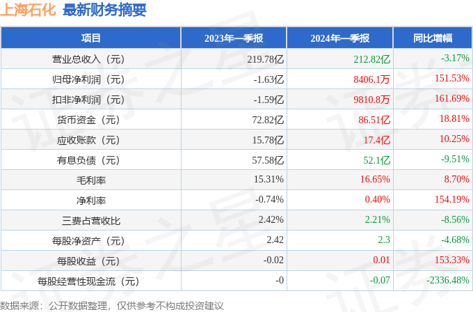 星空体育app下载：星空体育app：上海石化（600688）2024年一季报简析：净利润增15153%盈利能力上升(图1)