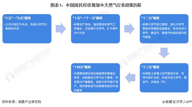 星空体育app下载：重磅！2024年中国及31省市天然气行业政策汇总及解读（全）天然气基础设施建设成为重要发展方向(图1)