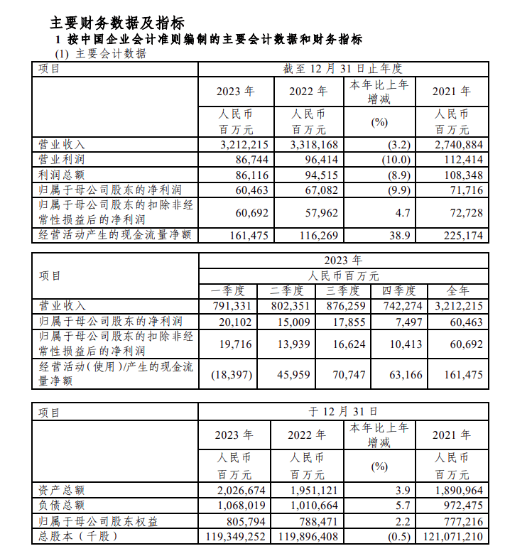 中国石化去年营收净利双降计划2024年资本支出1730亿元(图1)