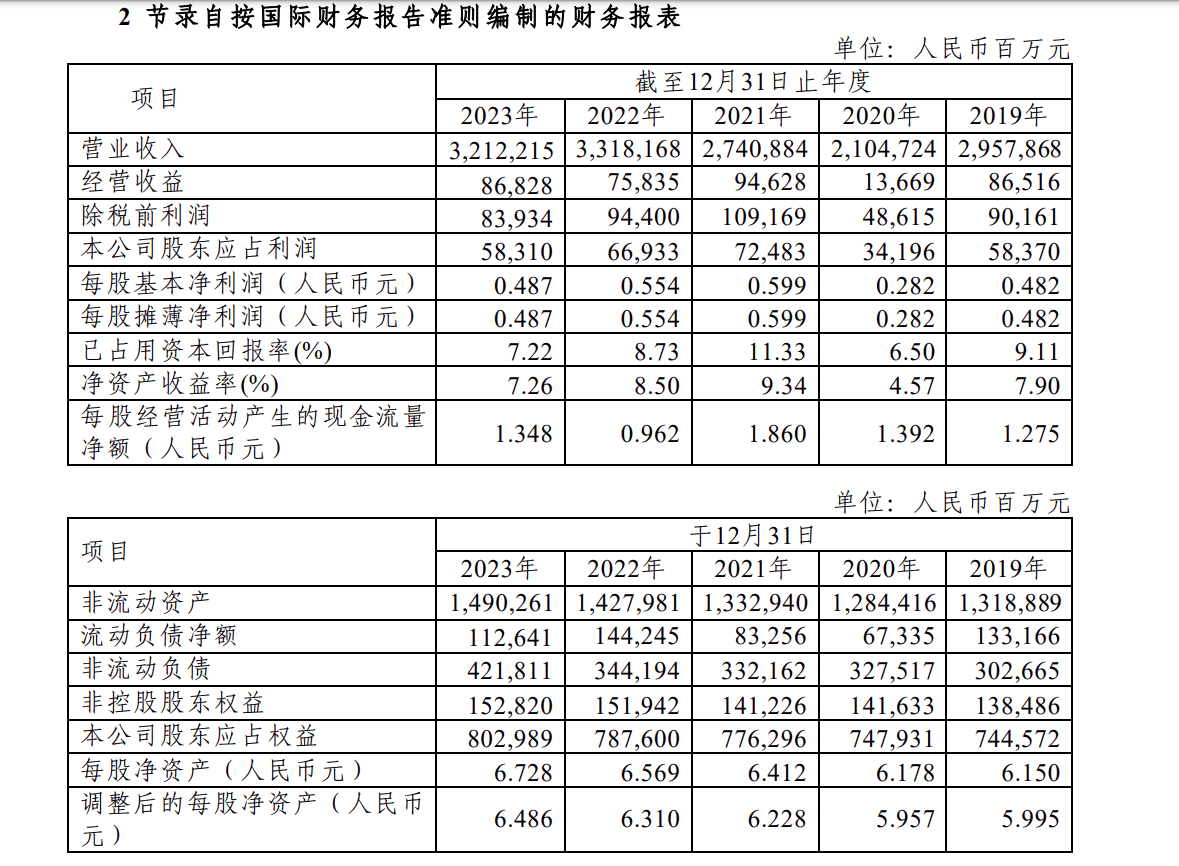 中国石化去年营收净利双降计划2024年资本支出1730亿元(图2)