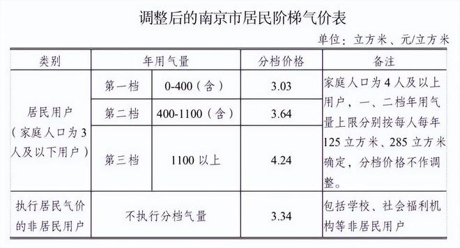 燃气费迎来“涨价潮”？超130个市县开始行动别再怪表了！(图4)