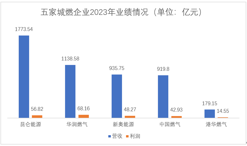 各地燃气费暴涨背后：头部企业垄断的现实(图3)