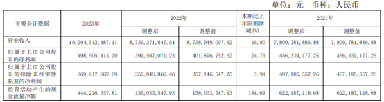 重庆燃气2023年营收10205亿净利499亿 董事会秘书毕正亮薪酬125万(图1)